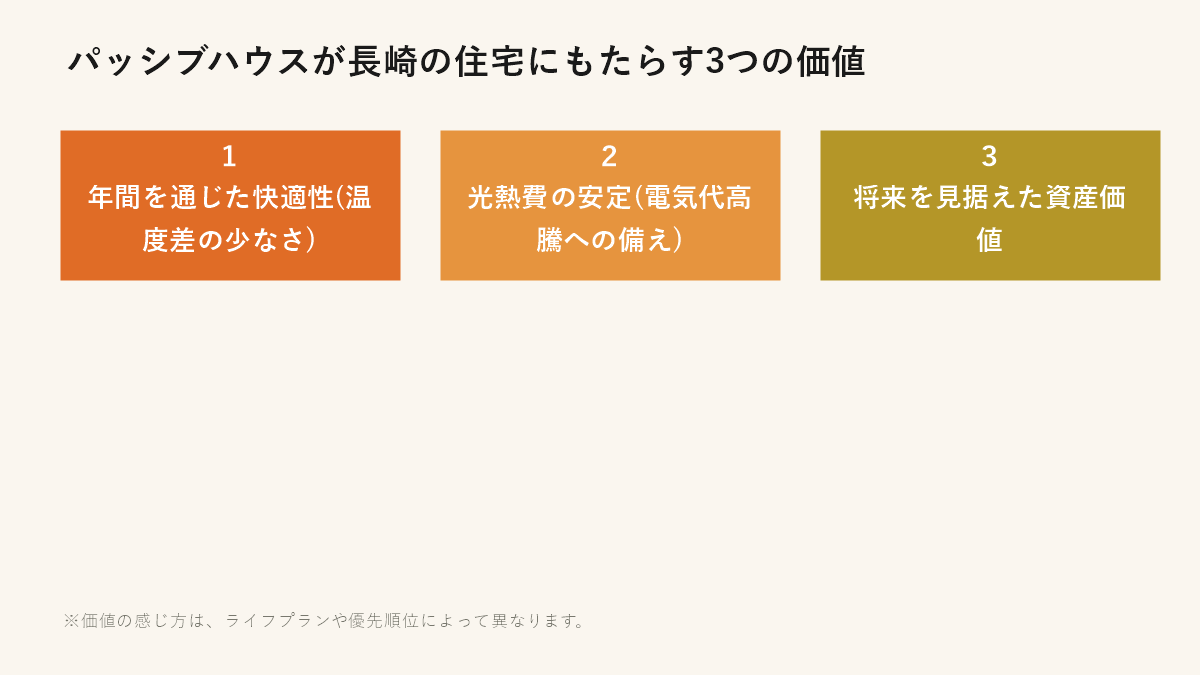 パッシブハウスが長崎の住宅にもたらす3つの価値（快適性・光熱費の安定・資産価値）