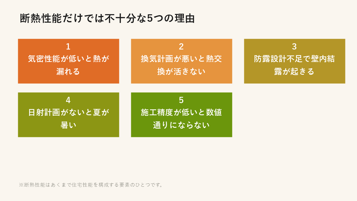 断熱性能だけでは不十分な5つの理由（気密・換気・防露・日射・施工精度）