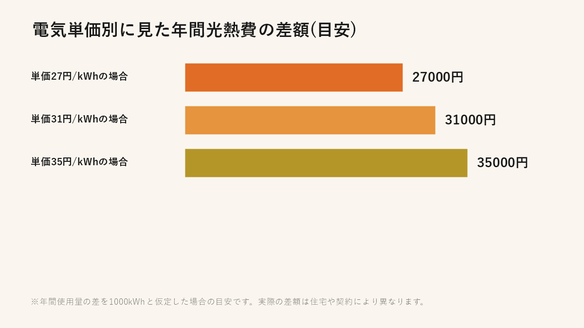 電気単価別に見た年間光熱費の差額の目安
