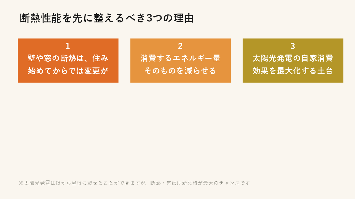 断熱性能を先に整えるべき3つの理由（後から変更困難・消費エネルギー削減・太陽光効果の土台）
