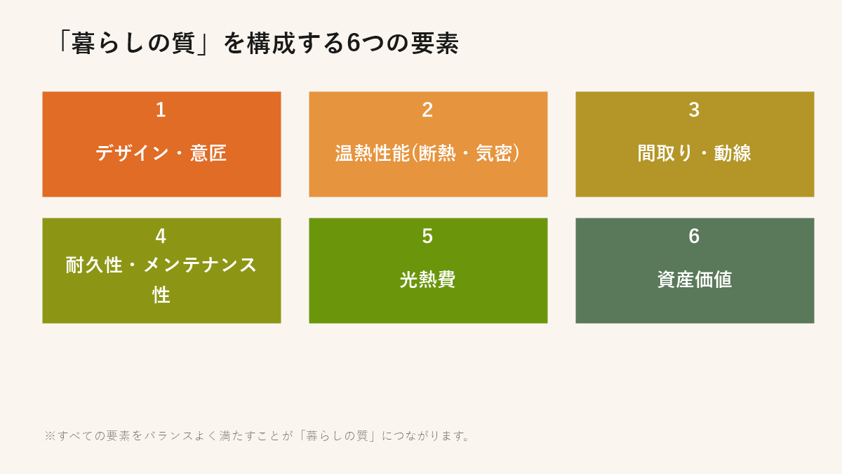 「暮らしの質」を構成する6つの要素（デザイン・温熱性能・間取り・耐久性・光熱費・資産価値）