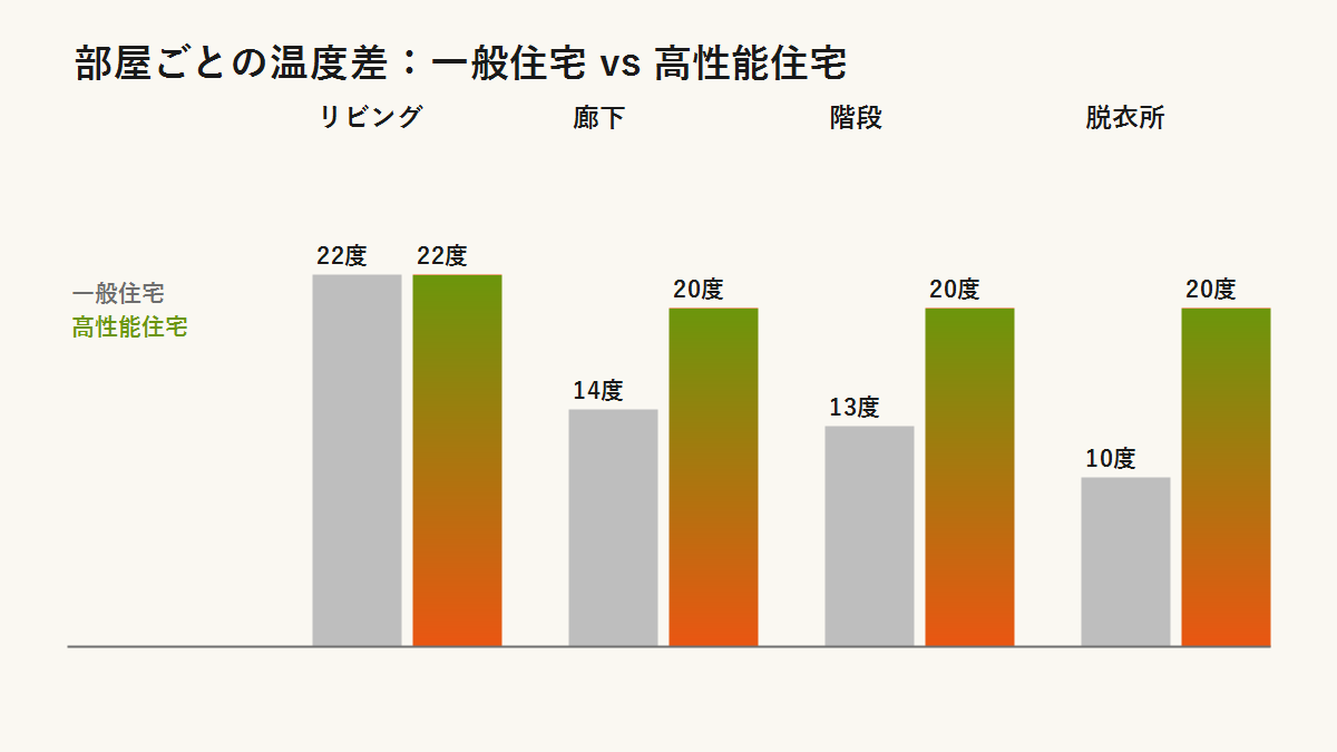 一般住宅と高性能住宅の部屋ごとの温度差比較