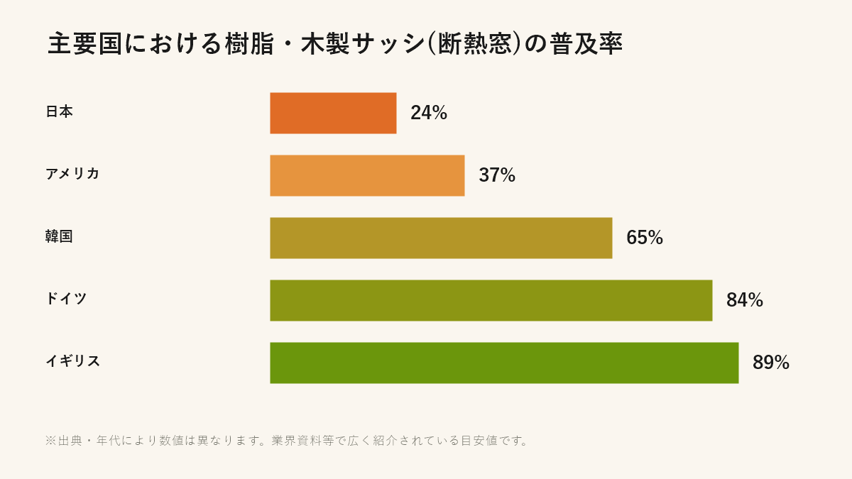 主要国における樹脂・木製サッシ（断熱窓）の普及率比較