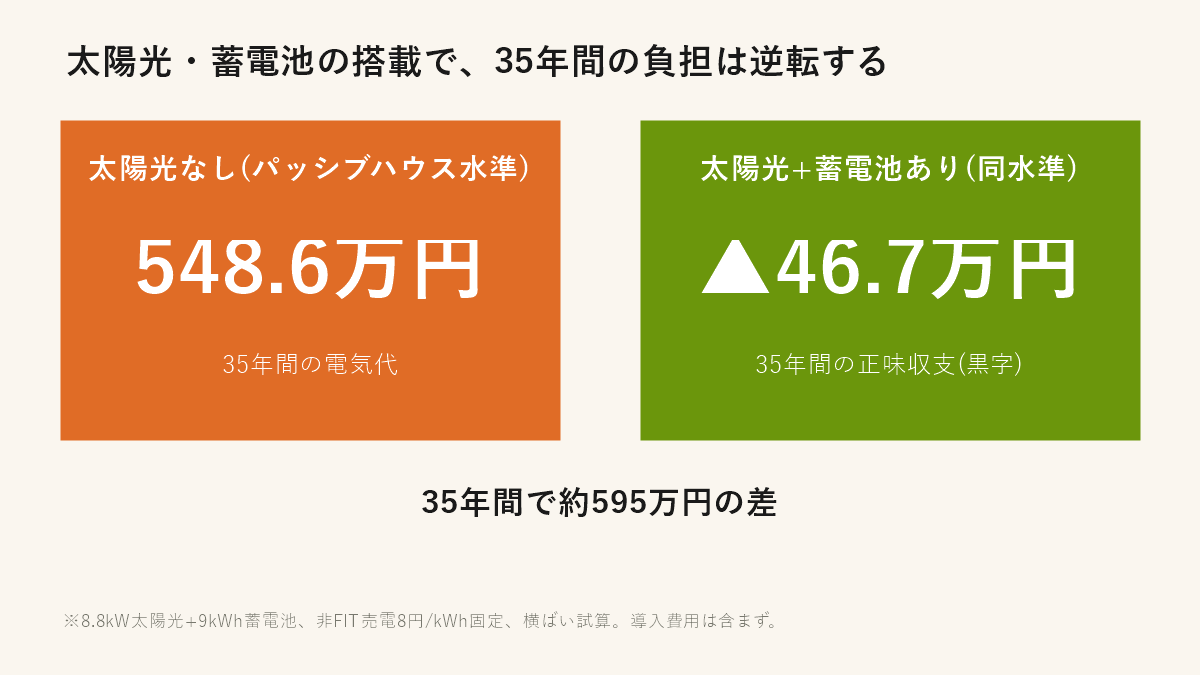 太陽光・蓄電池の搭載による35年間の電気代負担の変化（パッシブハウス水準の場合）