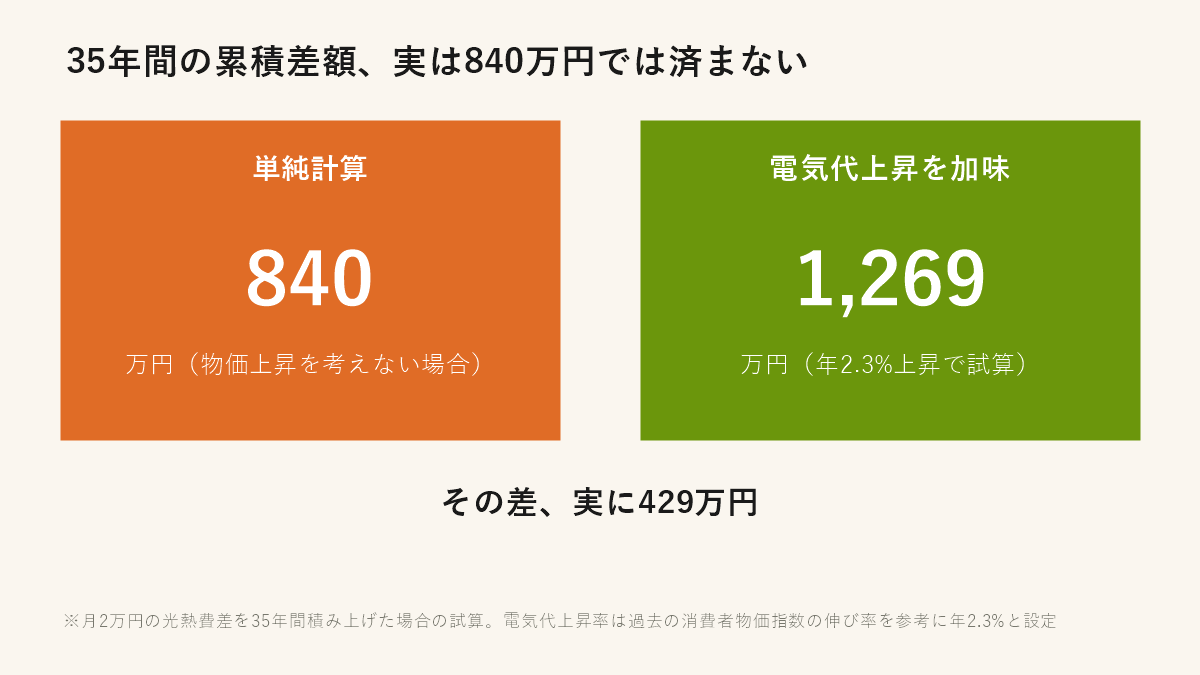 35年間の累積差額比較：単純計算840万円 vs 電気代上昇を加味した1,269万円