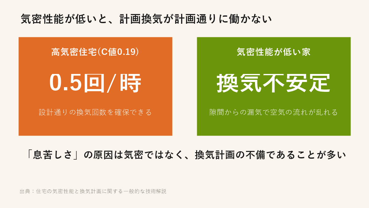 気密性能が低いと計画換気が計画通りに働かない