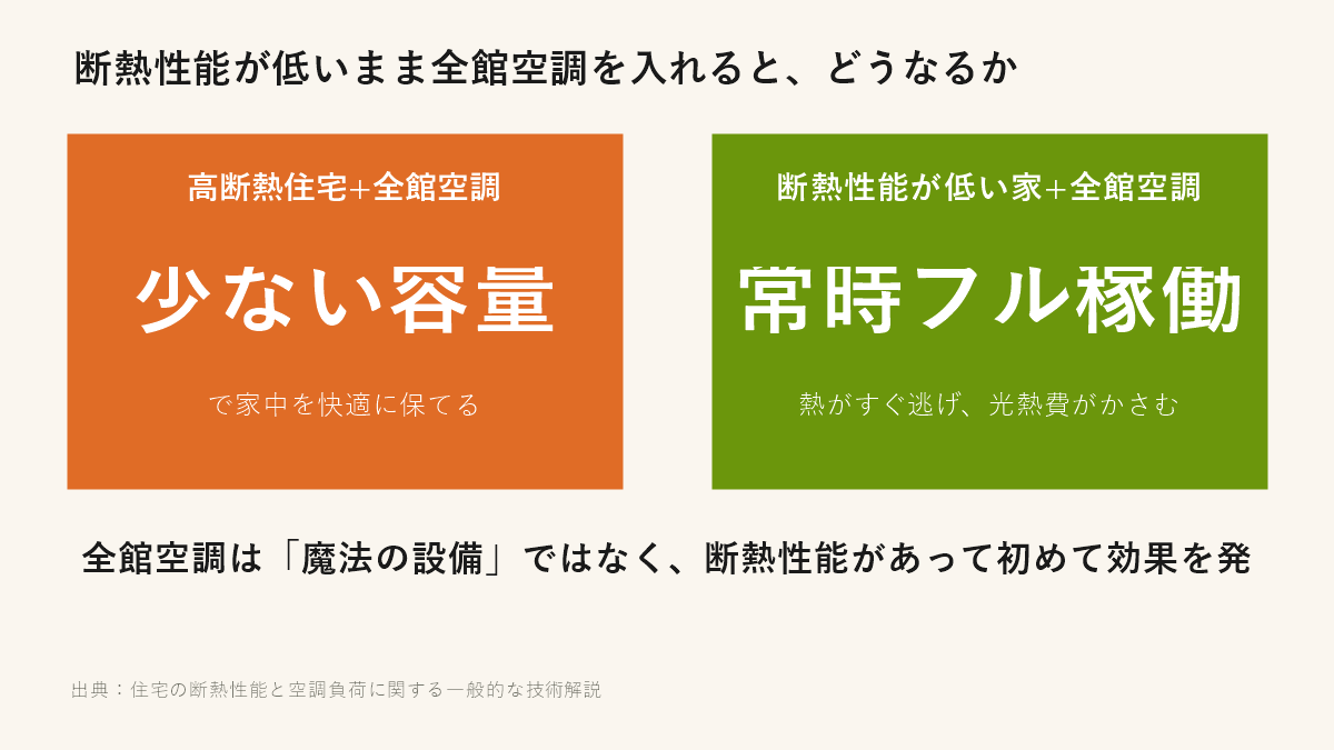 断熱性能が低いまま全館空調を入れるとどうなるか