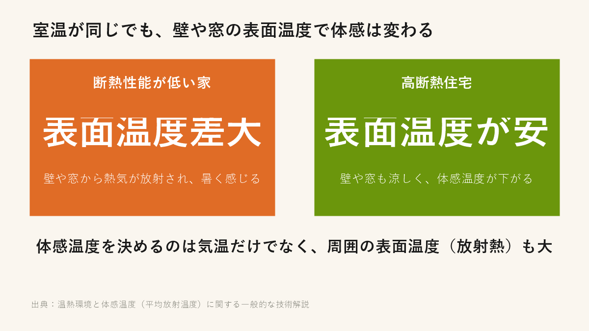 室温が同じでも壁や窓の表面温度で体感は変わる