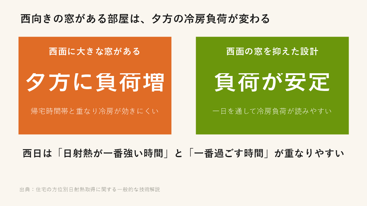 西向きの窓がある部屋は夕方の冷房負荷が変わる