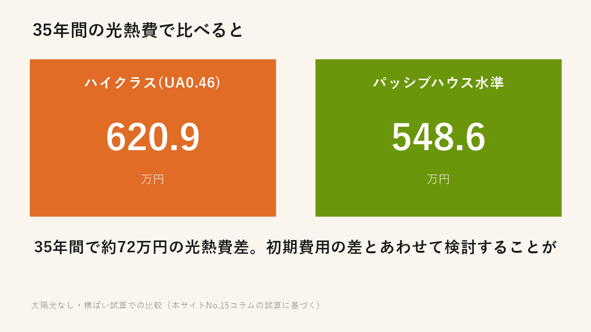35年間の光熱費で比べると