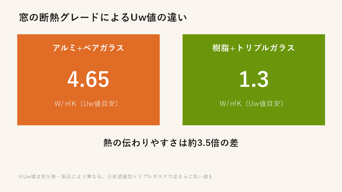 窓の断熱グレードによるUw値の違い