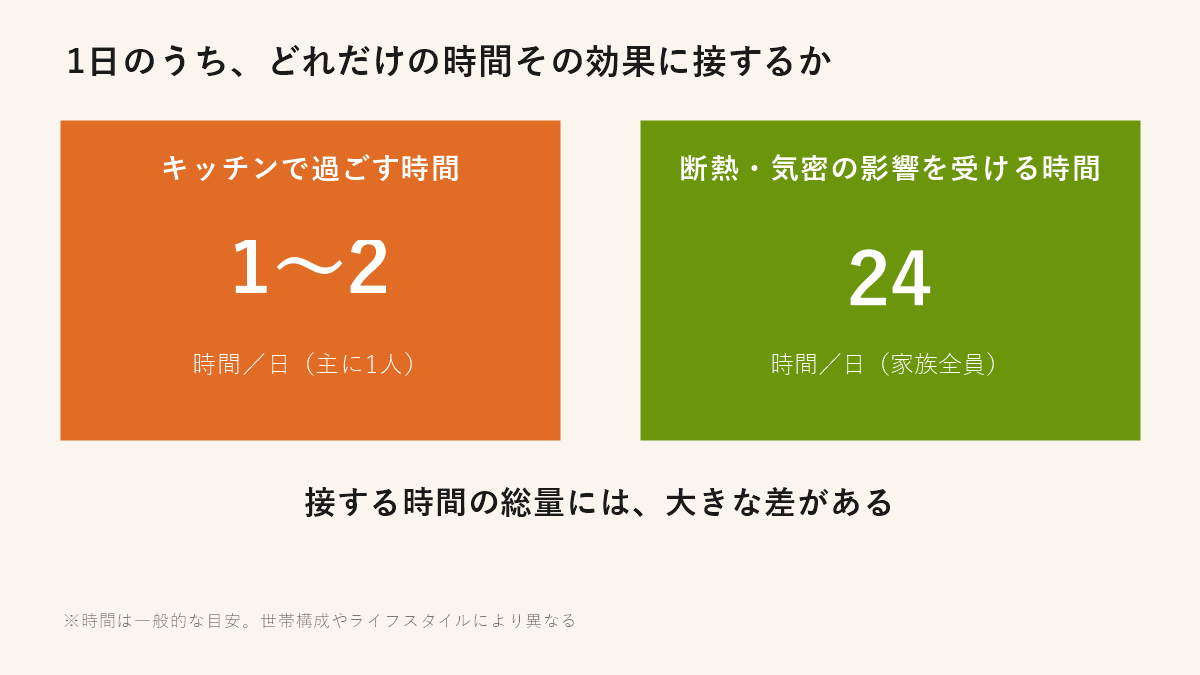 1日のうち、どれだけの時間その効果に接するか