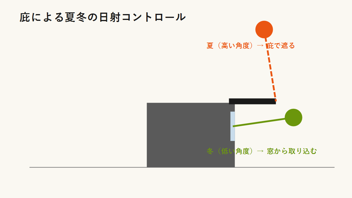 庇による夏冬の日射コントロール（太陽高度の違い）