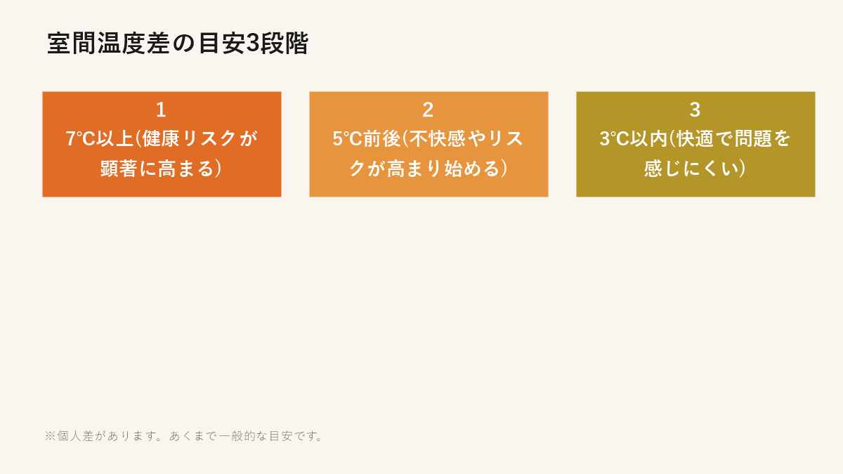 室間温度差の目安3段階（3℃以内・5℃前後・7℃以上）