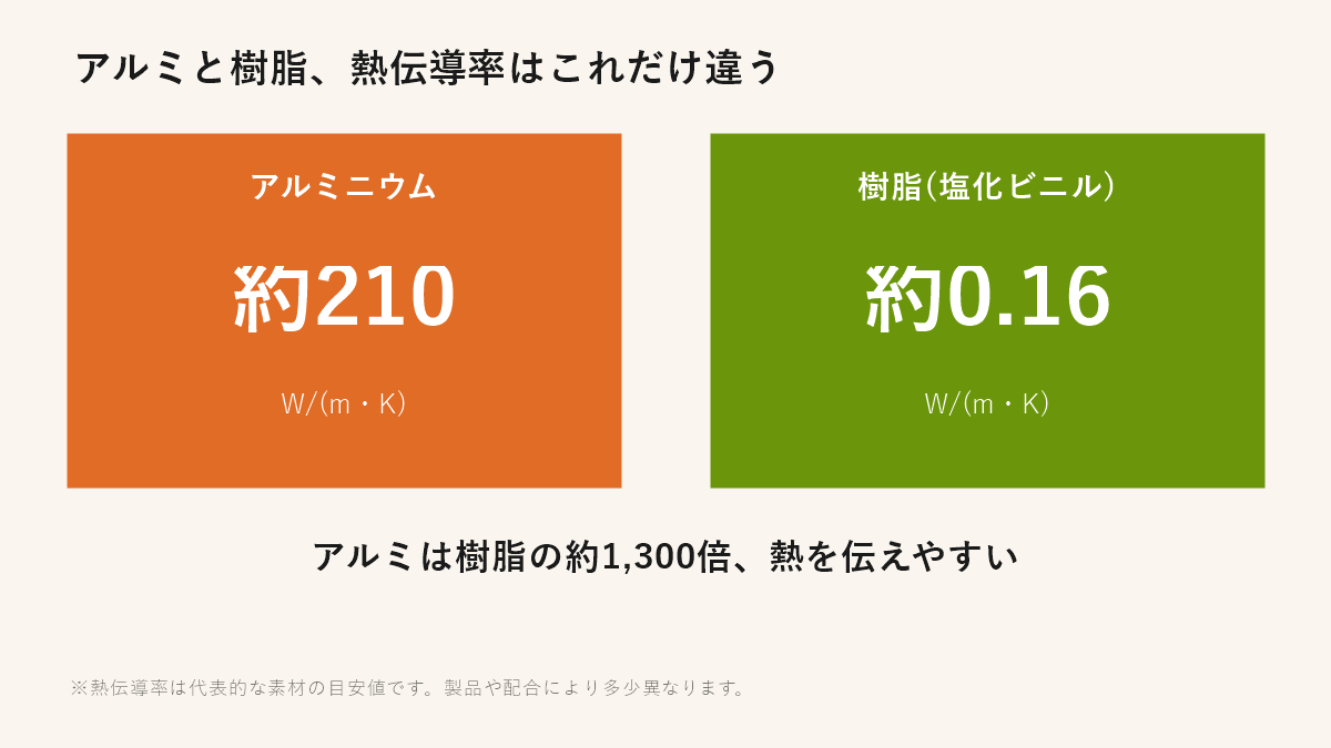 アルミニウムと樹脂(塩化ビニル)の熱伝導率の比較