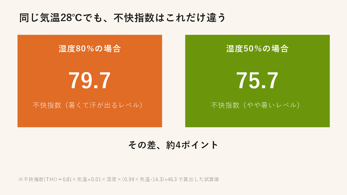同じ気温28℃でも湿度80%と50%では不快指数に約4ポイントの差（79.7 vs 75.7）