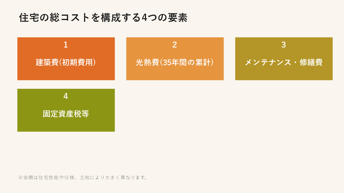 住宅の総コストを構成する4つの要素(建築費・光熱費・メンテナンス費・固定資産税)