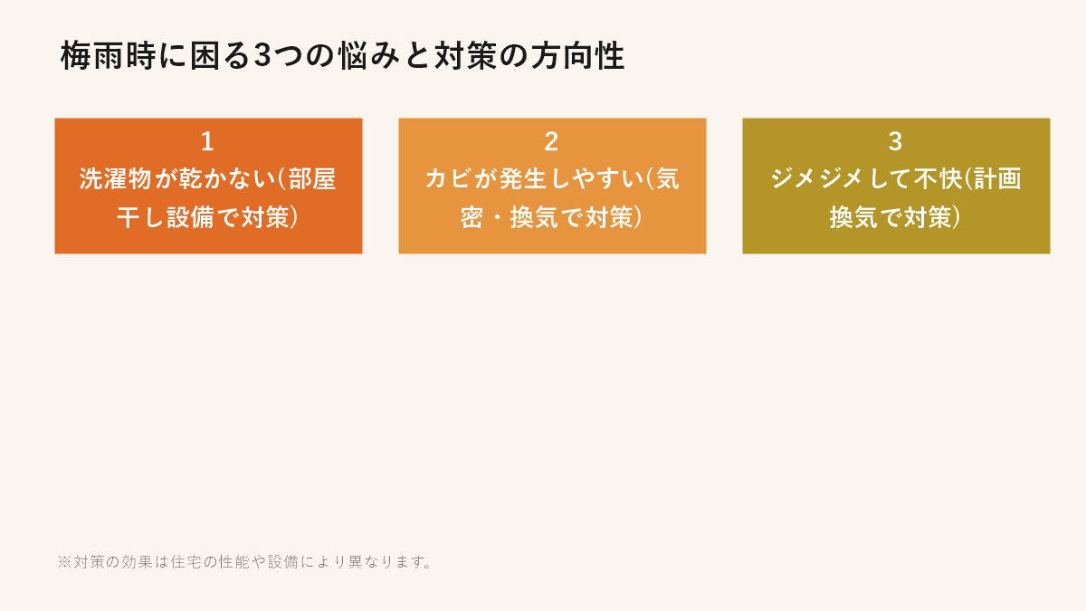 梅雨時に困る3つの悩みと対策の方向性（洗濯物・カビ・湿気による不快感）