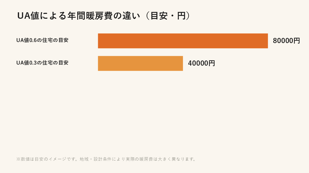 UA値による年間暖房費の違いの比較イメージ（UA値0.6とUA値0.3）