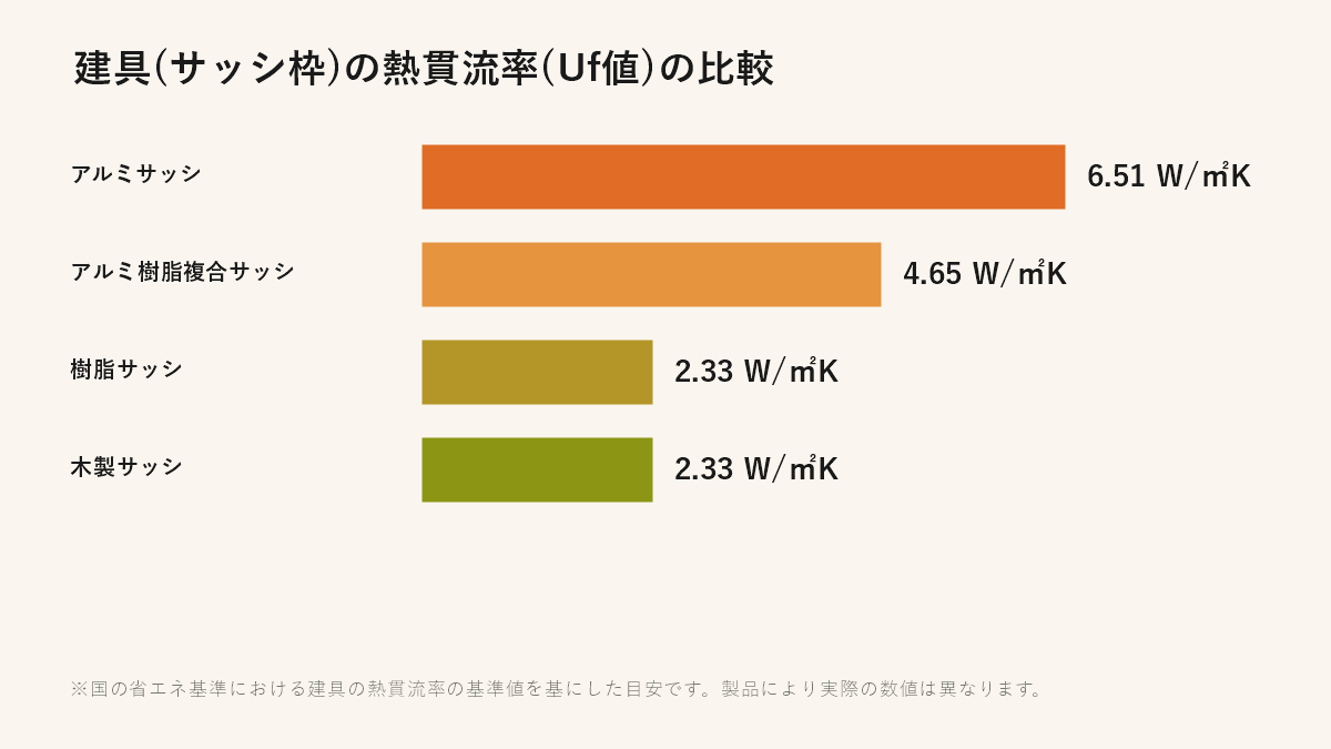 建具（サッシ枠）の熱貫流率（Uf値）の比較（アルミ・アルミ樹脂複合・樹脂・木製）