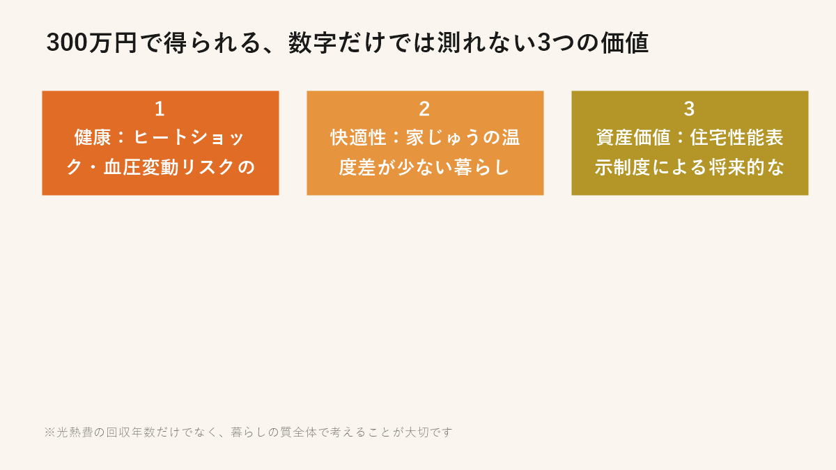 300万円で得られる数字だけでは測れない3つの価値（健康・快適性・資産価値）