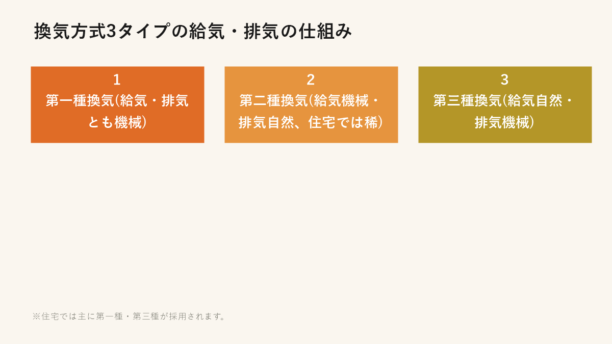 換気方式3タイプの給気・排気の仕組み(第一種・第二種・第三種)