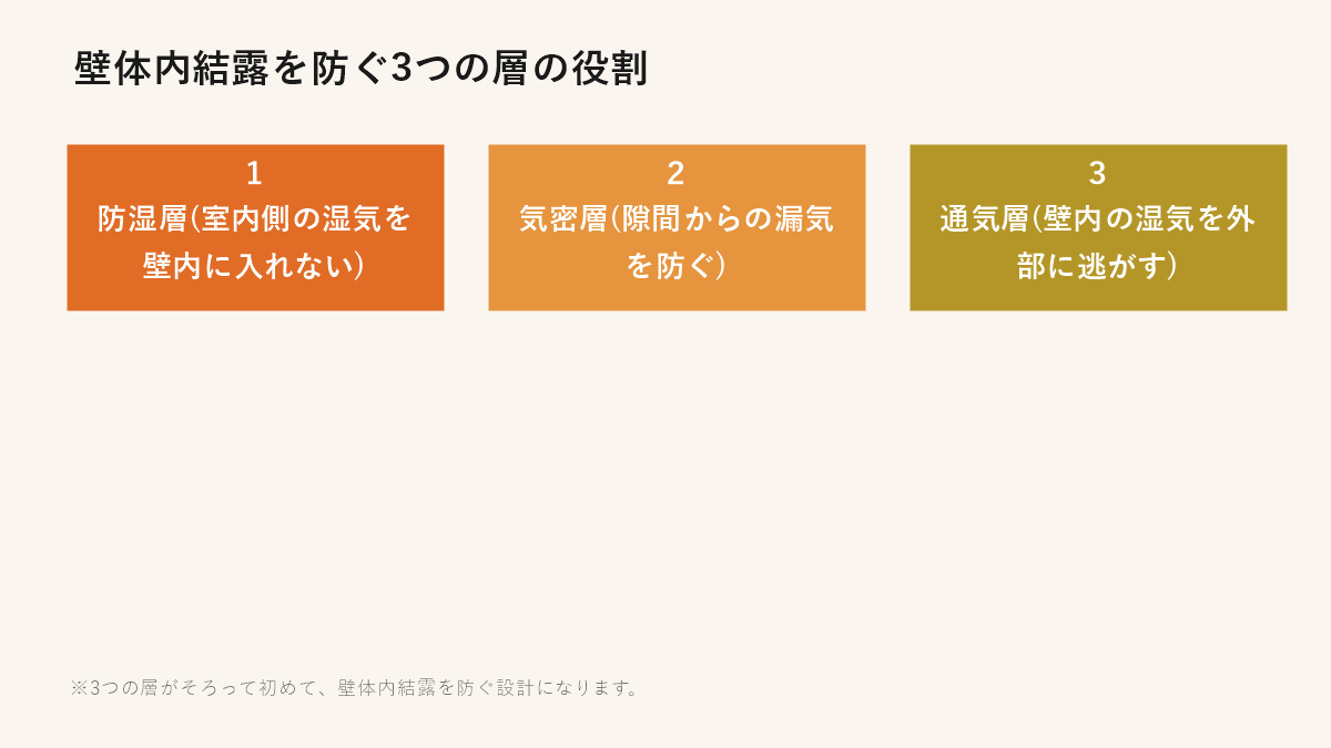 壁体内結露を防ぐ3つの層の役割（防湿層・気密層・通気層）