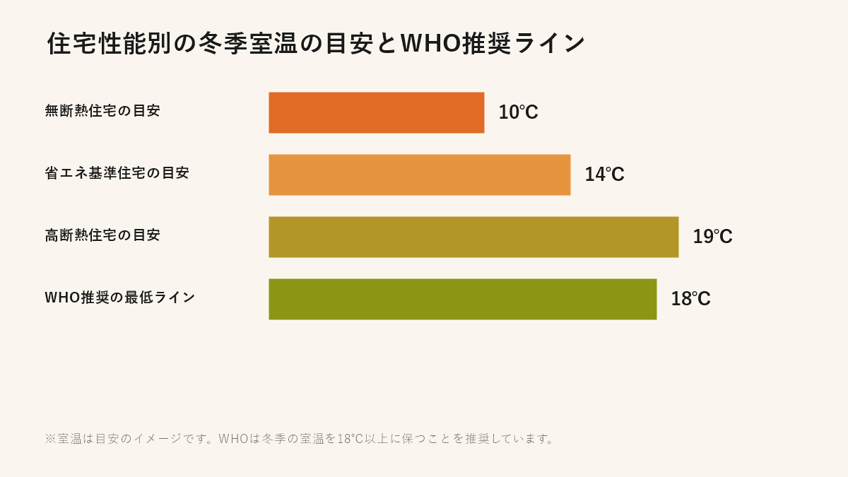 住宅性能別の冬季室温の目安とWHO推奨ライン（無断熱・省エネ基準・高断熱住宅）