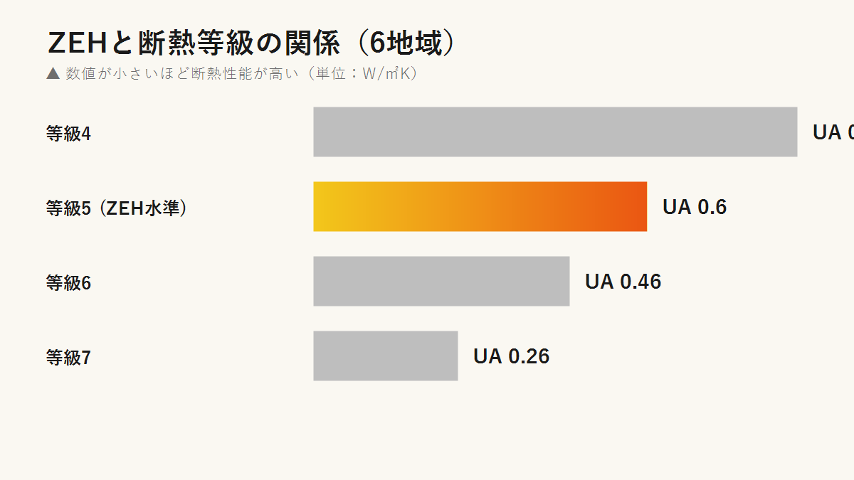 ZEHと断熱等級の関係(等級5相当)