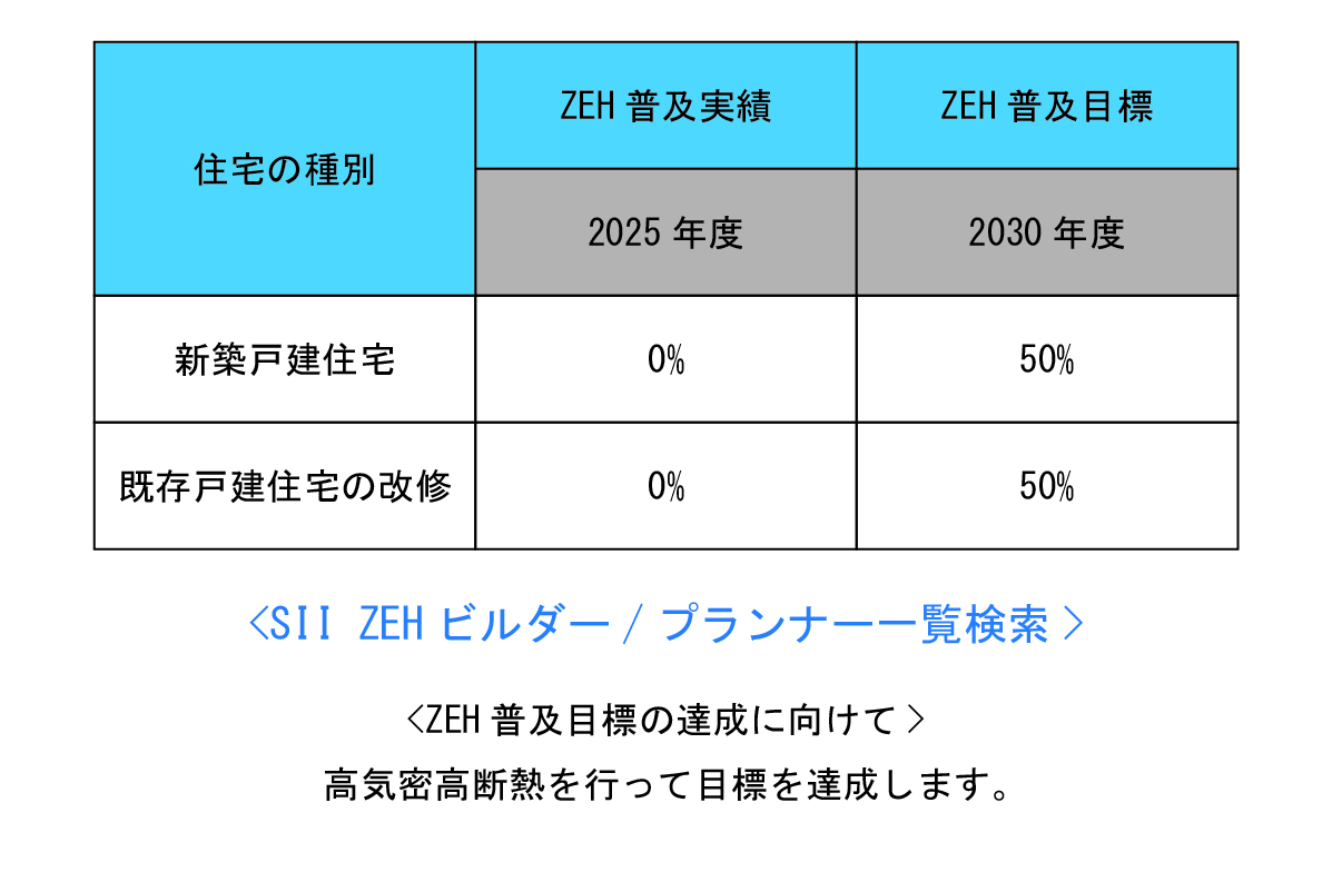 ZEH目標公表資料